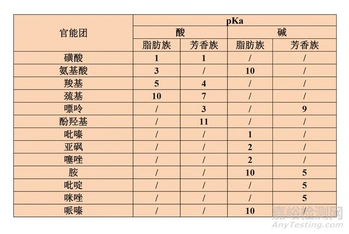 反相色譜流動相pH值的選擇方法