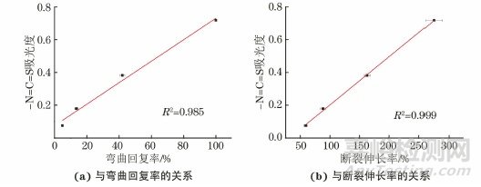 橡膠密封材料的老化機理以及老化的評價指標(biāo)和預(yù)測方法