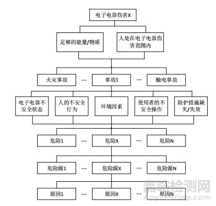 GB/T 39063-2020《消費品召回 電子電器風險評估》國家標準解讀