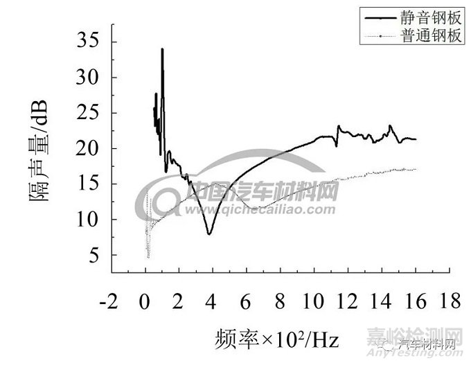 靜音鋼板的綜合性能研究