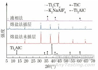 新方法制備Ti2CTx及性能對比