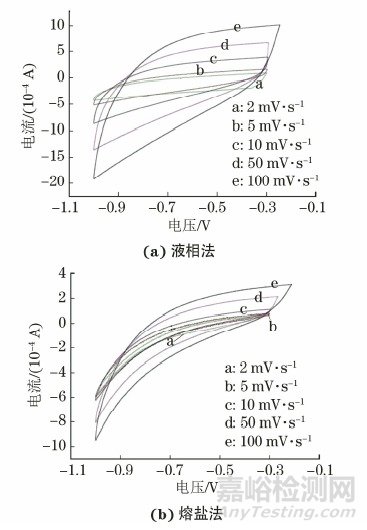 新方法制備Ti2CTx及性能對比