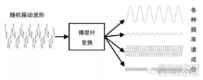 隨機振動試驗：頻譜分析和傅里葉變換概念