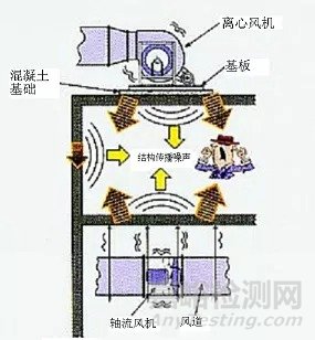 低頻噪聲的聲學特征和傳播途徑以及低頻噪聲的測量