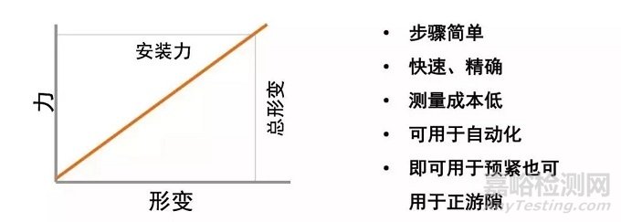 軸承游隙的定義以及軸承游隙的調整分類