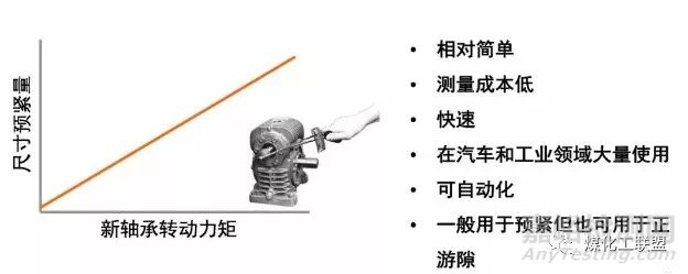 軸承游隙的定義以及軸承游隙的調整分類