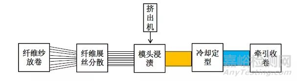 纖維增強熱塑性復合材料的應用及連續碳纖維增強熱塑樹脂預浸帶的方法