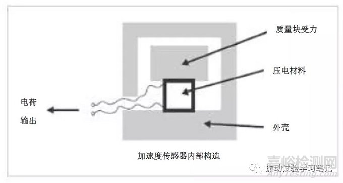 溫度因素對壓電加速度傳感器靈敏度的影響