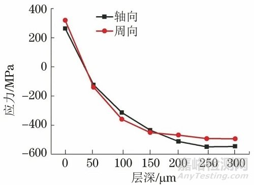 殘余應力X射線測試結果準確性的十大影響因素