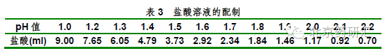 藥物研發中溶出介質的選用與配制方法 