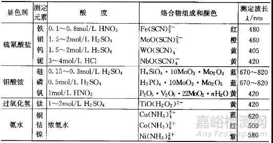 顯色實驗知識大全