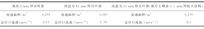 氣化爐急冷口燒蝕原因分析及改進措施