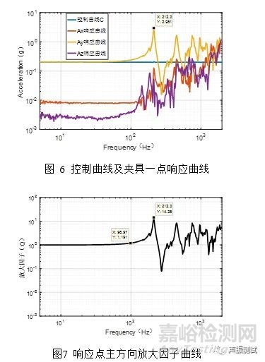 振動(dòng)試驗(yàn)夾具動(dòng)態(tài)特性檢測