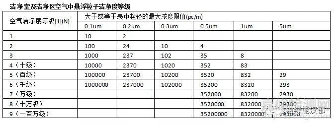 潔凈室等級標準(ISO潔凈度規范)