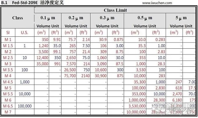 潔凈室等級標準(ISO潔凈度規范)