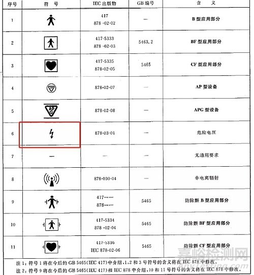 GB9706.1檢測項目：設備的內外部標記