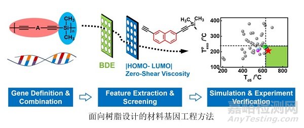 材料基因組方法可用于耐高溫樹脂的開發，提高樹脂研發效率