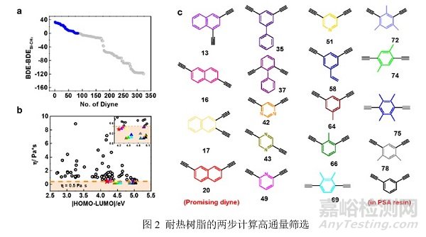 材料基因組方法可用于耐高溫樹脂的開發，提高樹脂研發效率