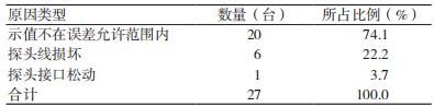 監護儀計量檢定存在的問題及解決對策