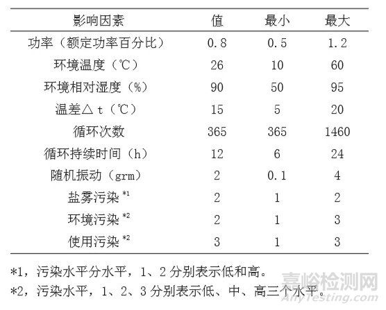 基于失效物理的水下航行器電子設(shè)備可靠性預(yù)計(jì)和近似建模方法