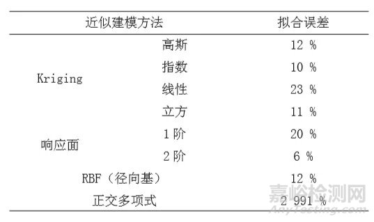 基于失效物理的水下航行器電子設(shè)備可靠性預(yù)計(jì)和近似建模方法
