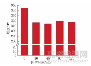 固溶和時效處理對選區(qū)激光熔化成形GTD222鎳基合金組織和硬度的影響