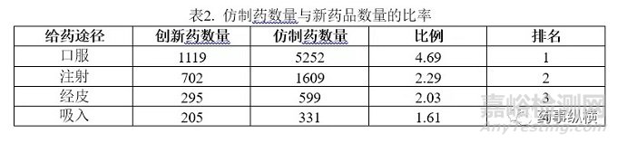 FDA批準藥物的全景分析：藥物概況、給藥途徑和復雜制劑及制劑未來