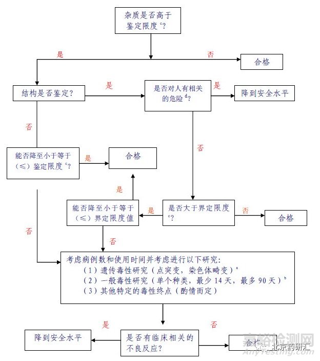 如何解讀ICH指導原則中的雜質三限（報告限，鑒定限，界定限）