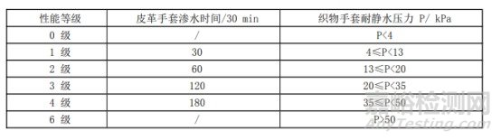 防護手套檢測標準與檢測項目