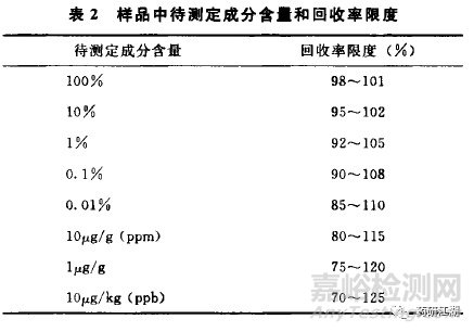 固體制劑質量研究含量方法學驗證