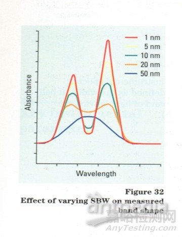 紫外可見分光光度計光度準確度的研究