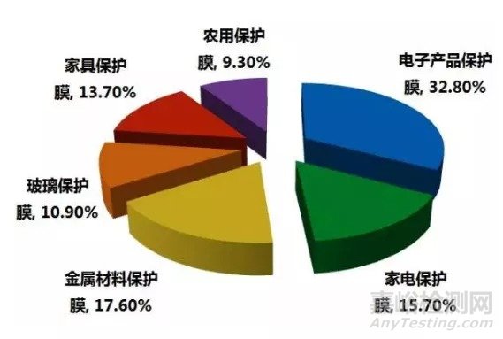 SBC在自粘保護膜領域的應用