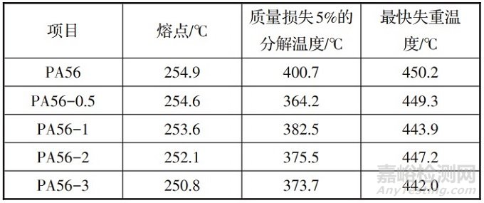 抗菌生物基聚酰胺56和纖維的熱性能、粘度及力學等性能分析
