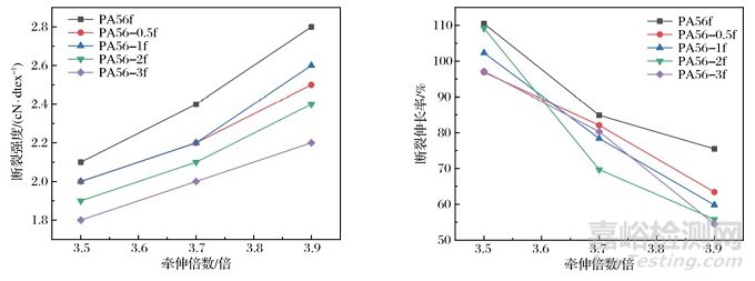 抗菌生物基聚酰胺56和纖維的熱性能、粘度及力學等性能分析