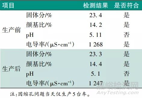 車身電泳縮孔產(chǎn)生原因分析與防治
