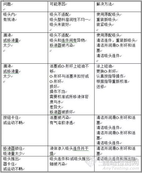 移液器的結(jié)構(gòu)、分類和原理及使用規(guī)范