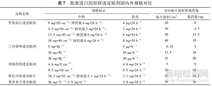透皮貼劑仿制藥的技術要求及研發要點