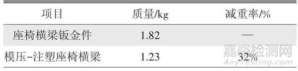 熱塑性復(fù)合材料在汽車車身結(jié)構(gòu)件上的應(yīng)用開發(fā)