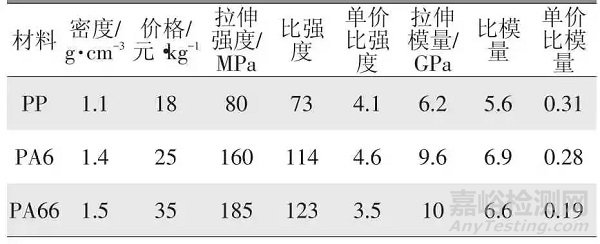 熱塑性復(fù)合材料在汽車車身結(jié)構(gòu)件上的應(yīng)用開發(fā)