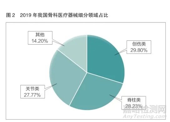 我國骨科植入物產業現狀及發展分析