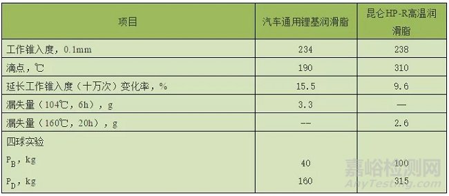 商用車輪轂軸承潤滑選擇及應用