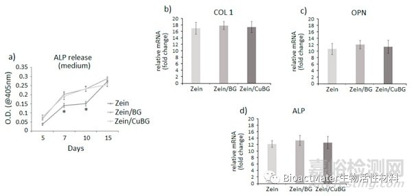 玉米蛋白-生物活性玻璃/銅基涂層用于植入式不銹鋼的抗菌、促血管生成和促骨整合：旨在促進(jìn)骨愈合