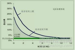 制劑研發中設計空間的概念及怎樣確定設計空間