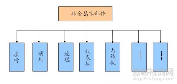汽車內非金屬零部件氣味超標的原因及改進建議