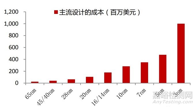 淺談集成電路封裝過(guò)程中的風(fēng)險(xiǎn)評(píng)估