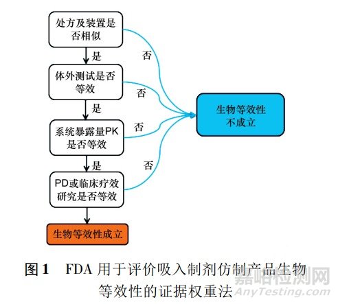 國內外吸入劑生物等效性研究要點分析