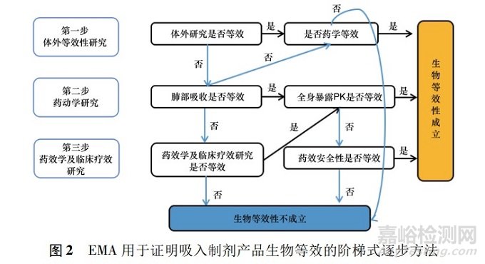 國內外吸入劑生物等效性研究要點分析