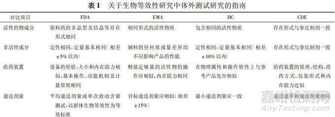 國內外吸入劑生物等效性研究要點分析