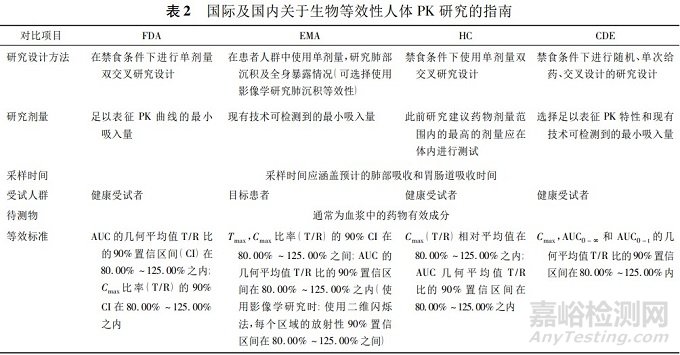 國內外吸入劑生物等效性研究要點分析