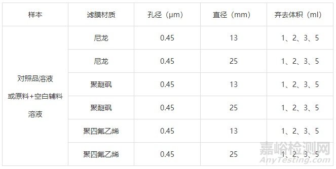 樣品前處理中濾膜的選擇方法